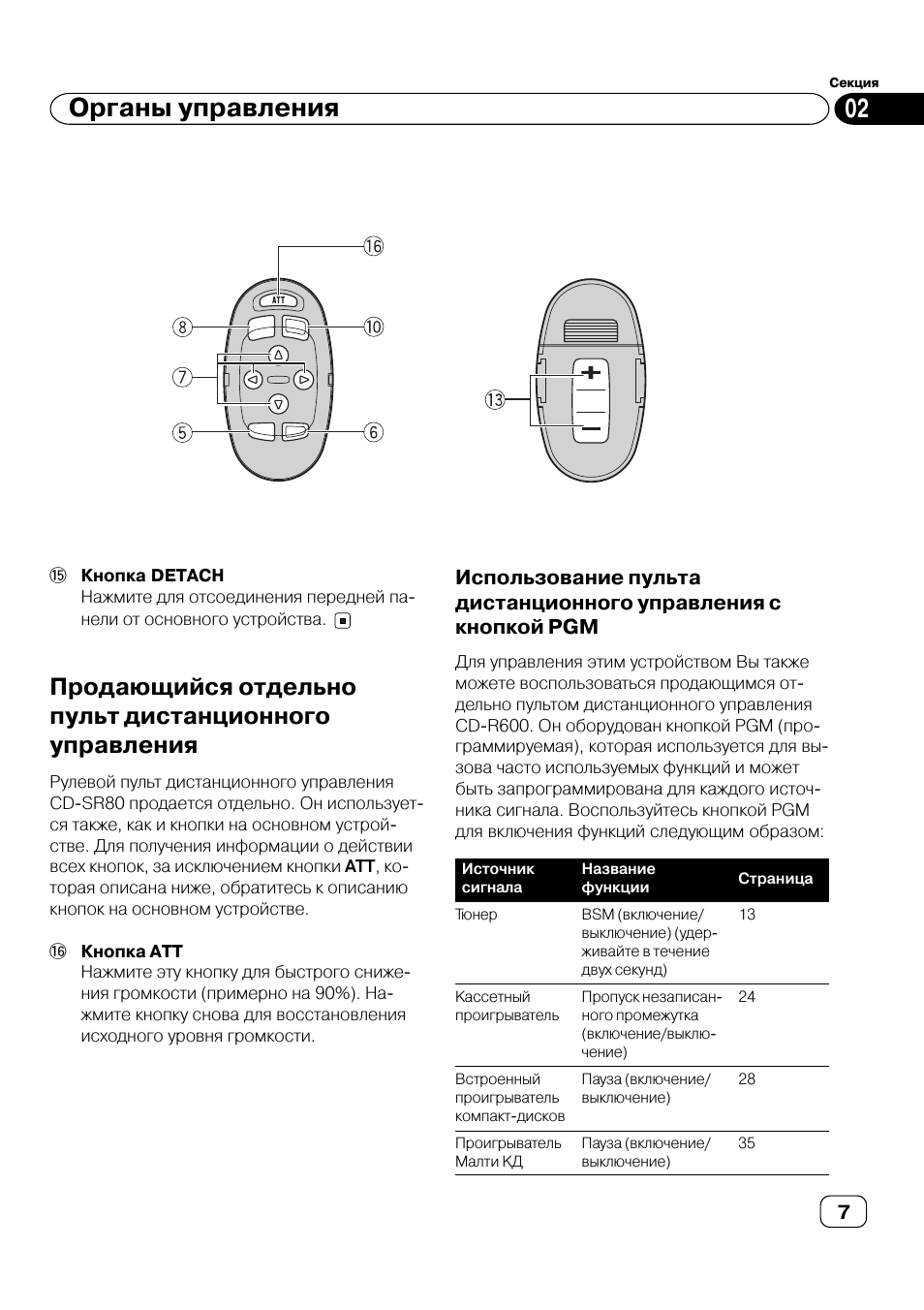 Органы управления