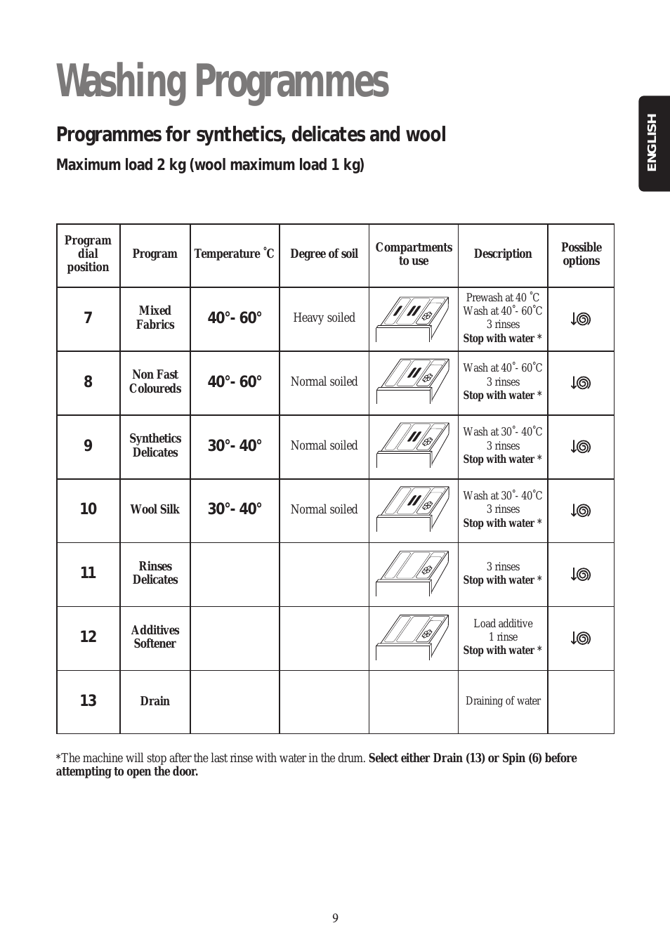 Washing programmes, Programmes for synthetics, delicates and wool, Maximum load 2 kg (wool maximum load 1 kg)