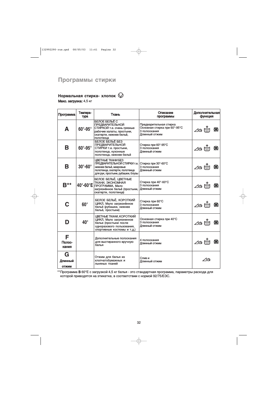 Программы стирки, Нормальная стирка- хлопок, А60°-95