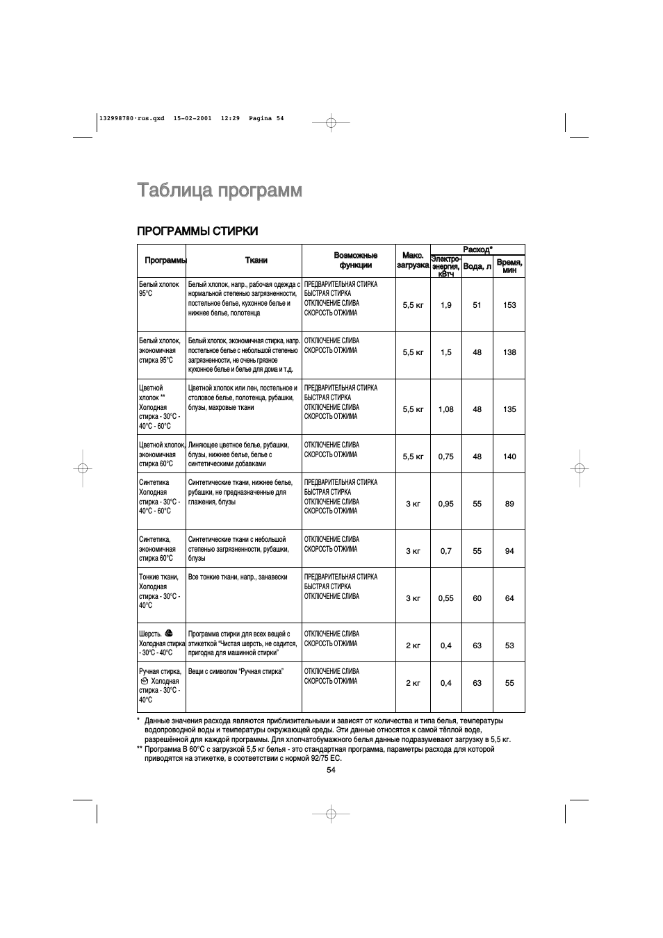 Занусси программы. Zanussi WD 1601. Zanussi WD 1601 таблица программ. Zanussi WD 1601 бак. Таблица стирки Занусси
