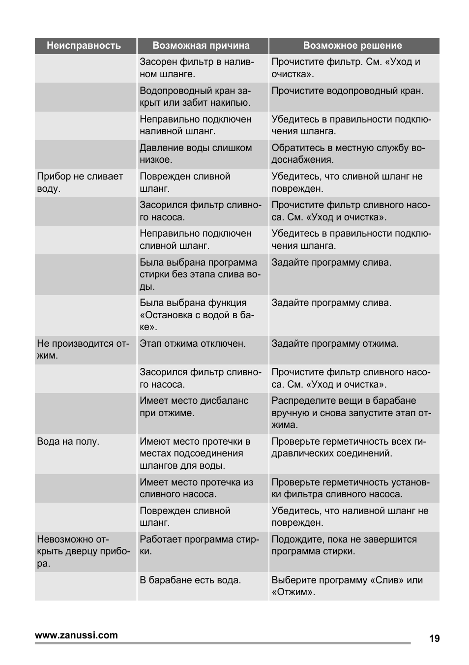 Неисправность Возможная причина Возможное решение Засорен фи...