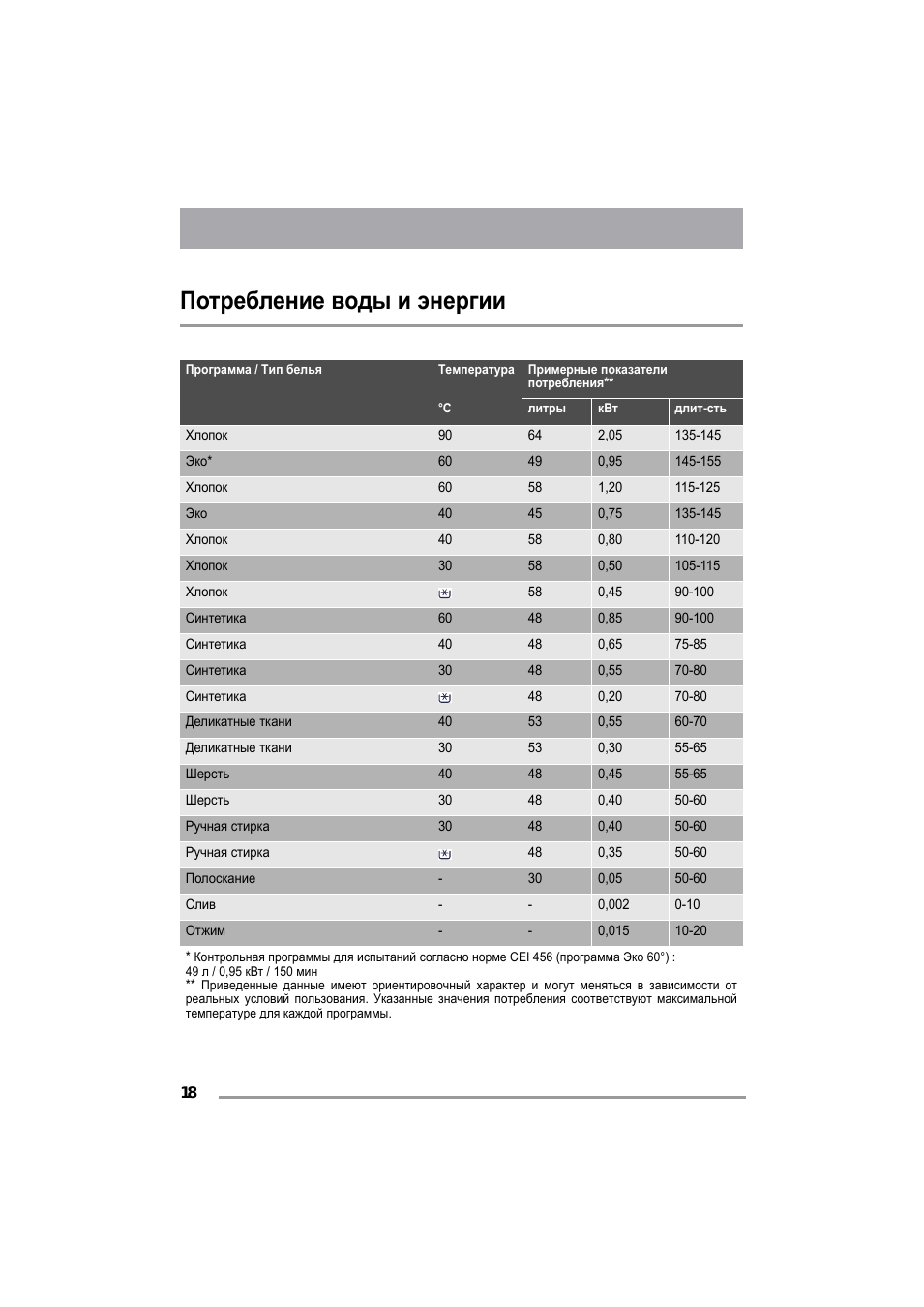 Потребление воды и энергии