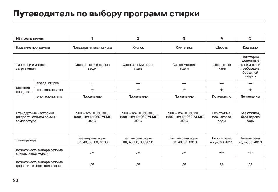 Стиральная машина haier hwd80-b14686. Программы стиральной машины haier. Electrolux ew 1165 f. Программа прачечная. Стиральная машина candy таблица программ стирки.