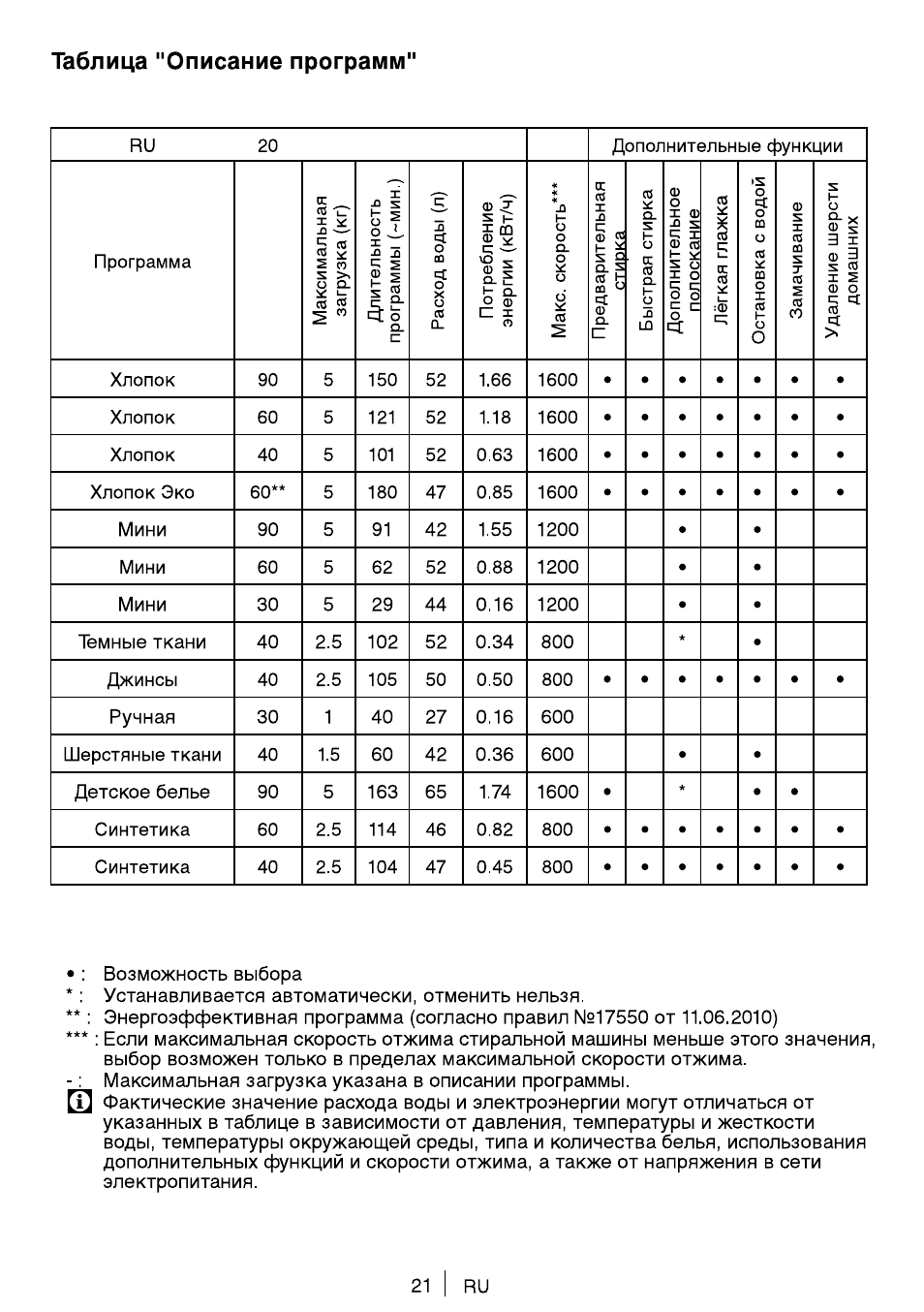 Таблица "описание программ, 21 ви