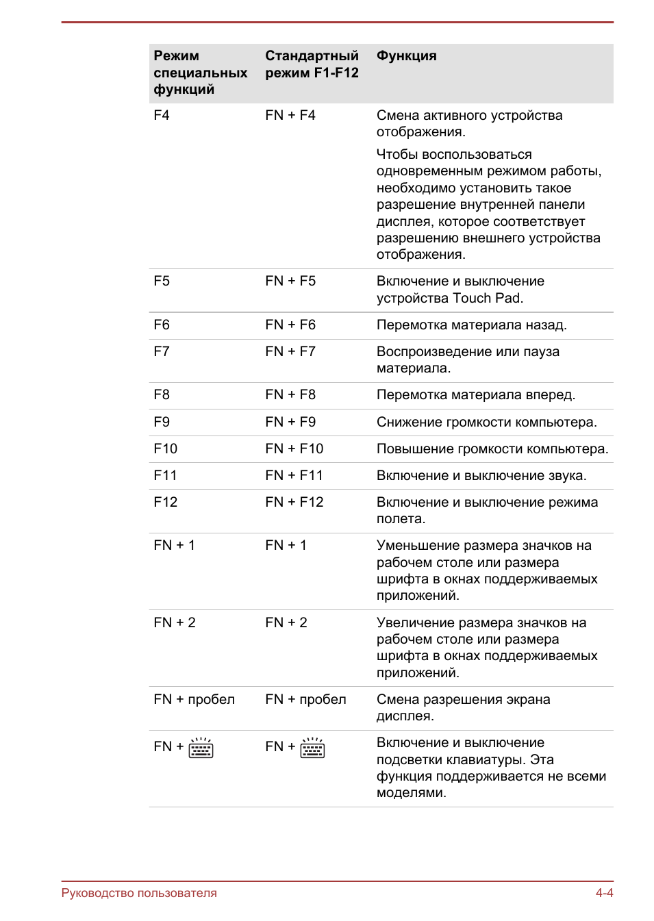 Режимспециальныхфункций Стандартныйрежим F...