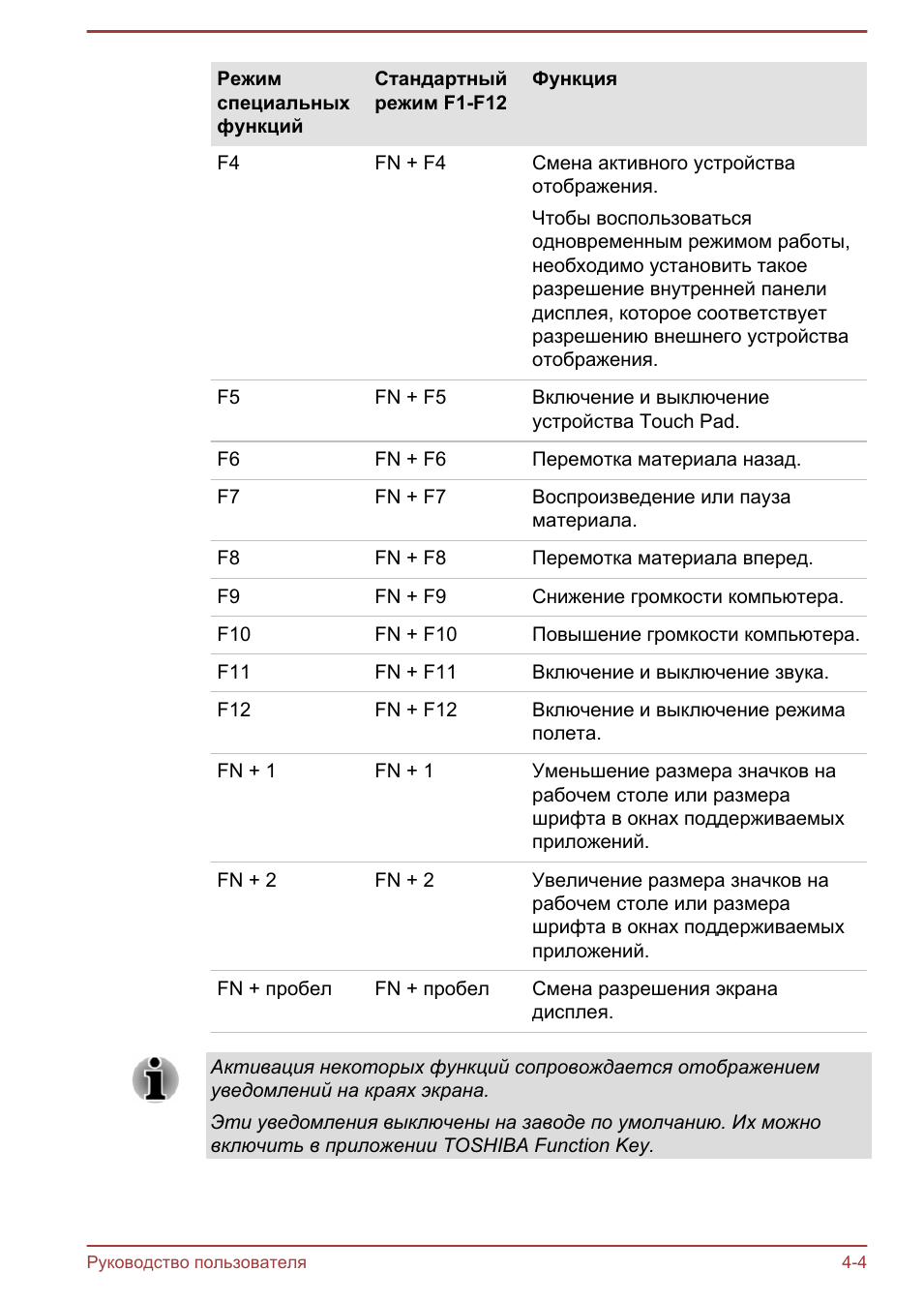 Режимспециальныхфункций Стандартныйрежим F...