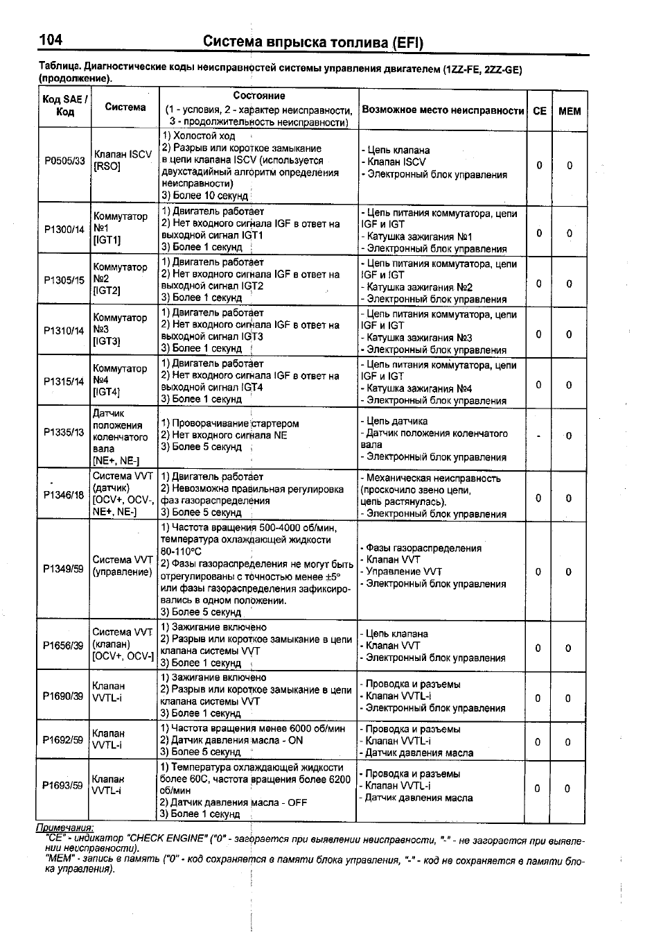 Коды неисправности двигателя тойота. Коды ошибок тойота калдина акпп 3s-fe. Самодиагностика тойота абс коды ошибок. Самодиагностика toyota carina. Коды ошибок 3s fe.