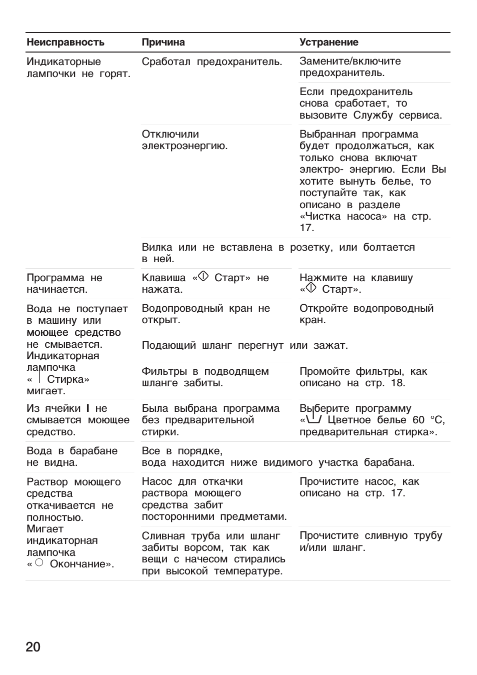 Неисправность Причина Устранение Индикаторные лампочки не го...
