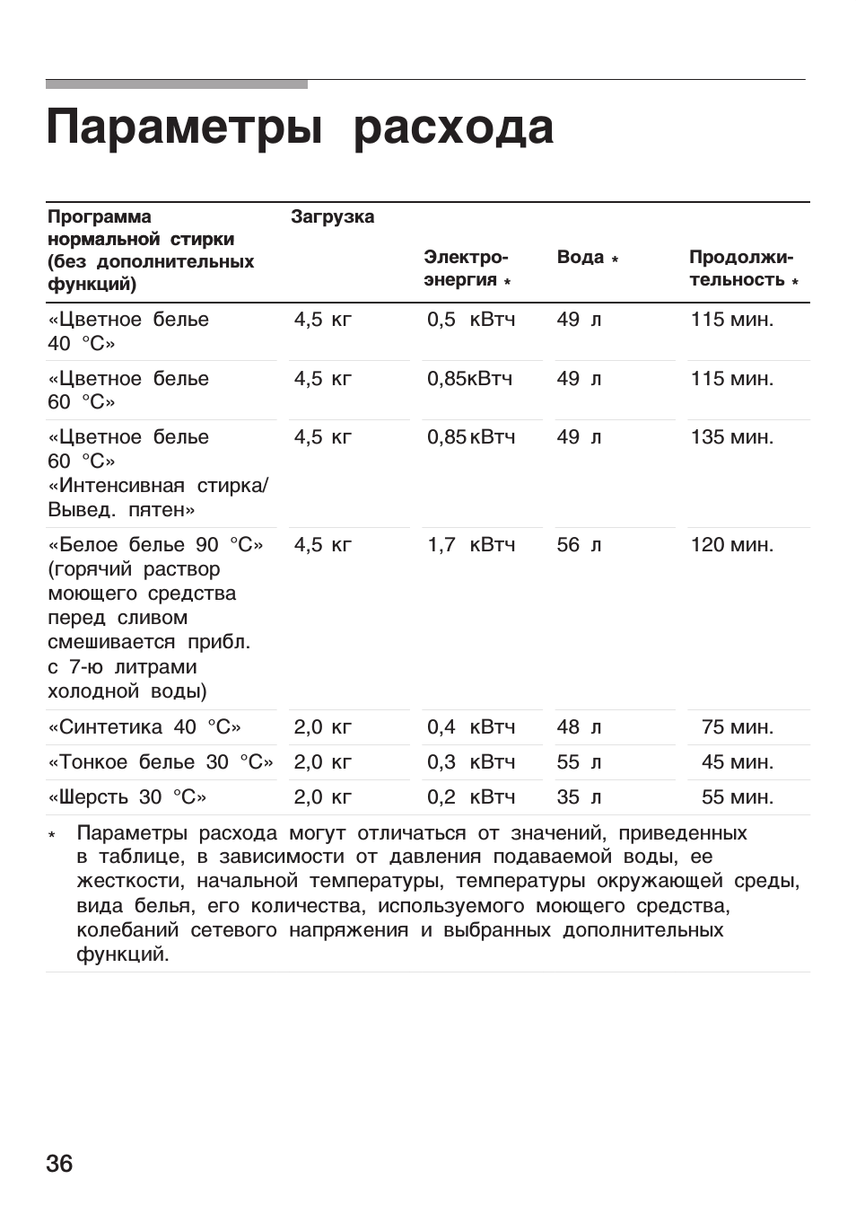 Параметры расхода