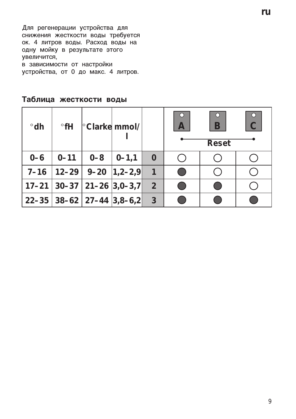 Таблица жесткости воды, Clarke mmol/ l, Reset