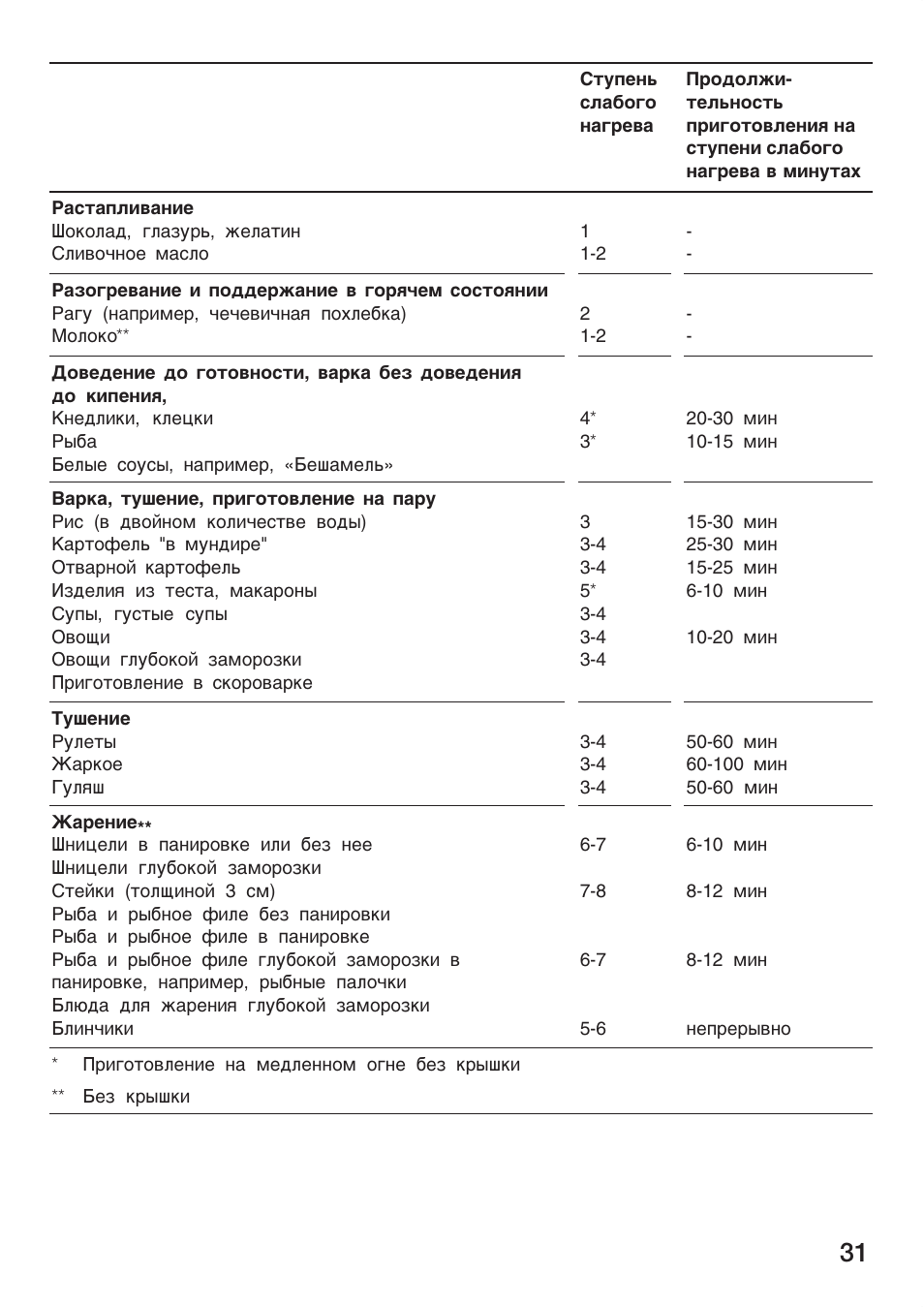 Ступеньслабогонагрева Продолжи...