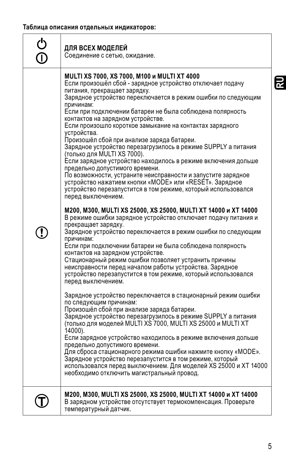RU Таблица описания отдельных индикаторов: ДЛЯ ВСЕХ МОДЕЛЕЙ...