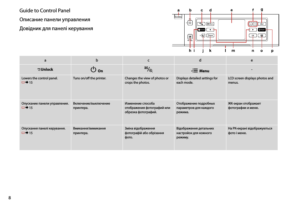 Guide to Control PanelОписание панели управленияДовідник дл...