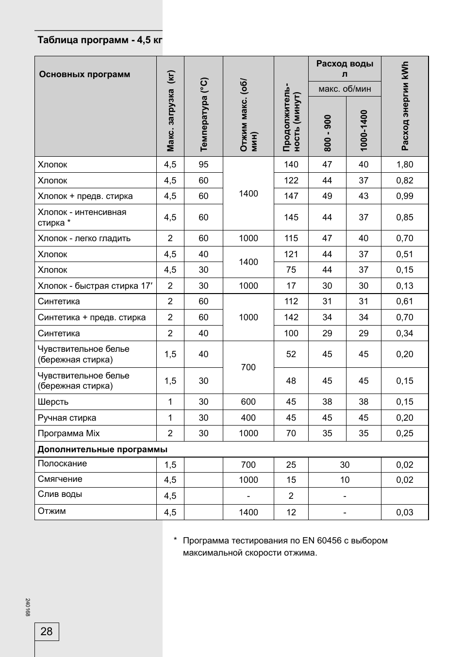 Таблица времени стирки стиральной машиной горение