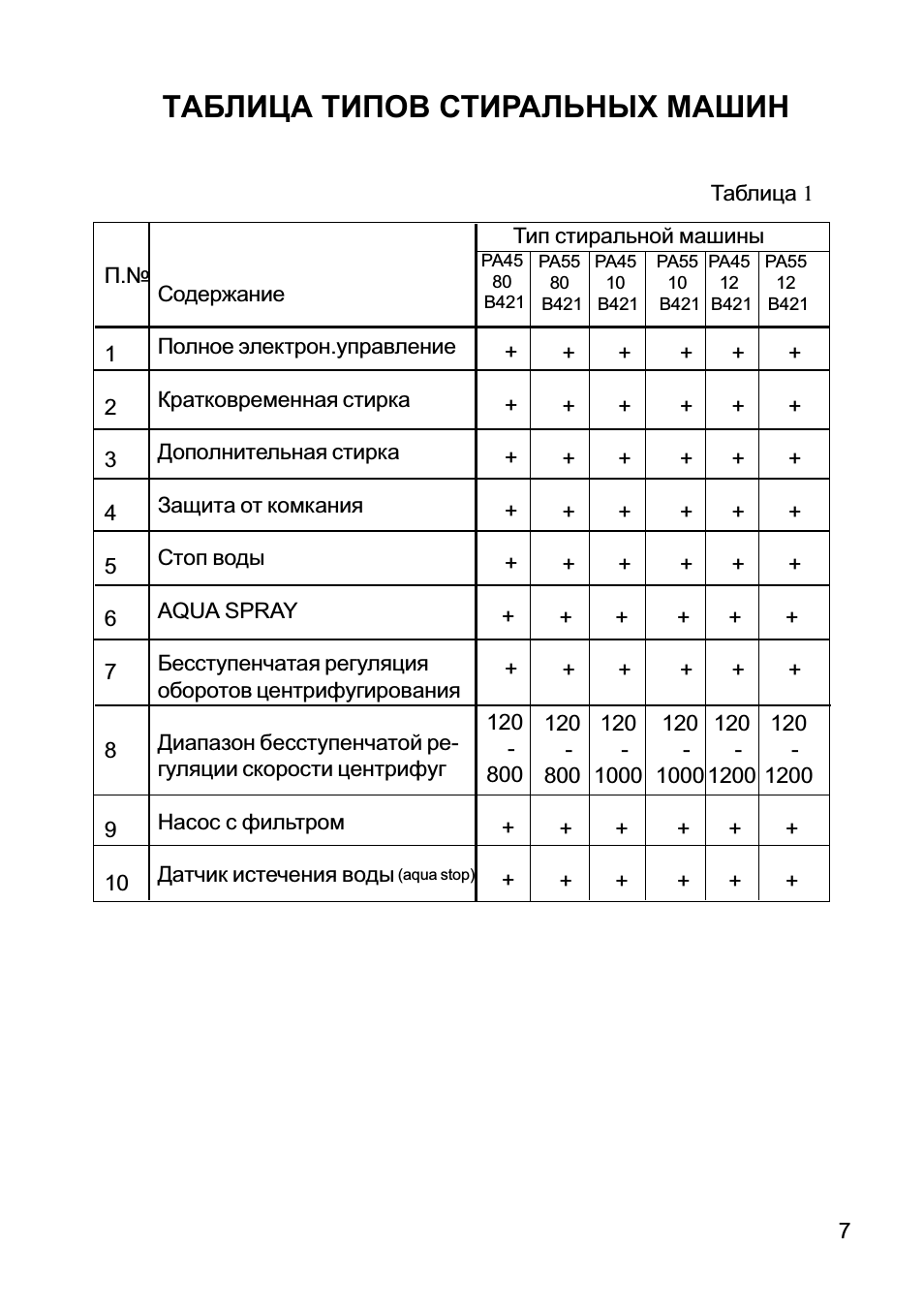 Таблица типов стиральных машин