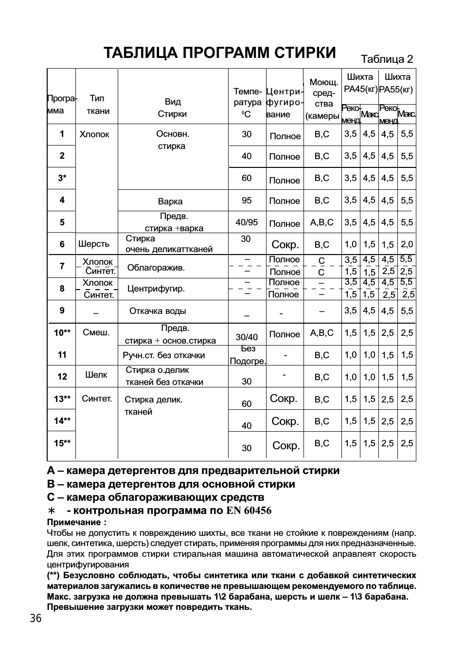 Таблица программ стирки, 36 таблица 2, Сокр. сокр. сокр. сокр