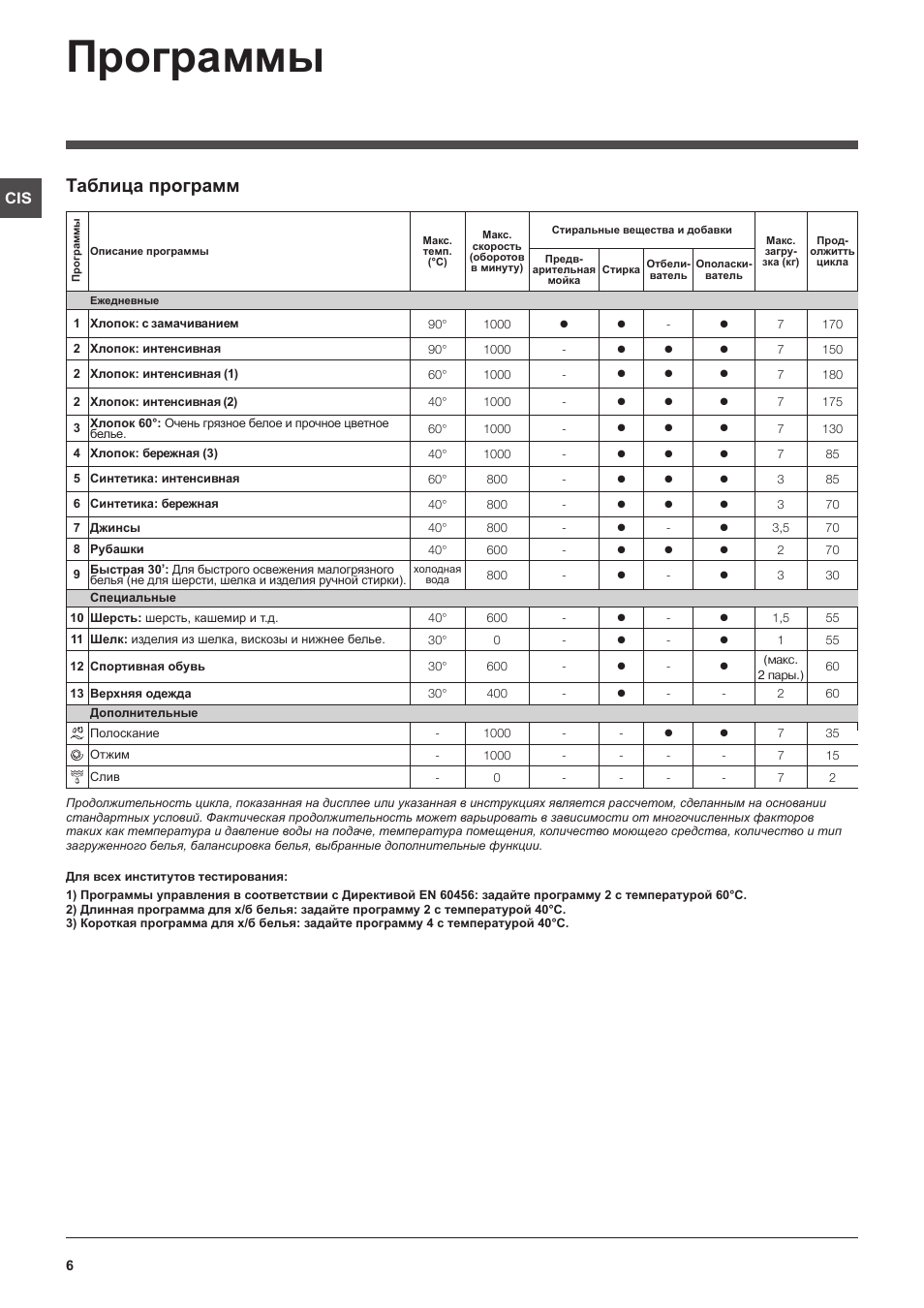 Программы, Таблица программ