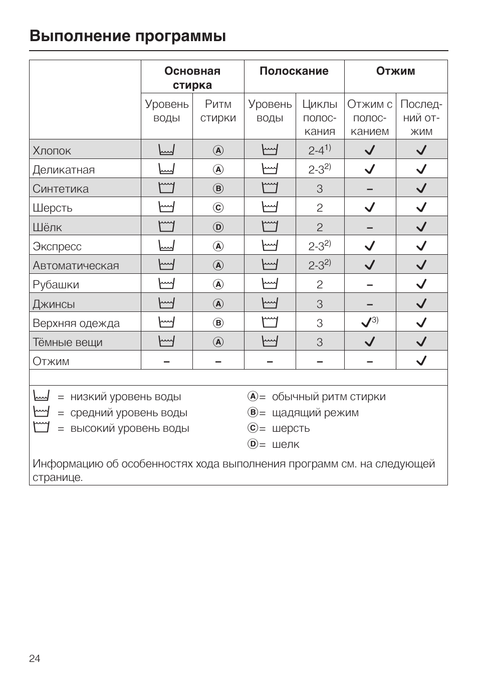 Стиральная машина аристон таблица программ стирки. Где найти приложение для прачечной. Программа прачечная. Шесть движений заботы lg. Стиральная машина электролюкс программы стирки.