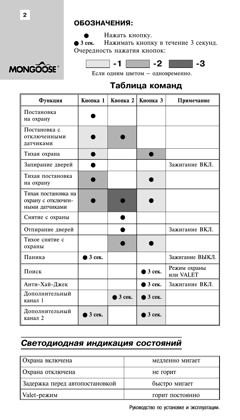 Светодиодная индикация состояний, Таблица команд, Обозначения