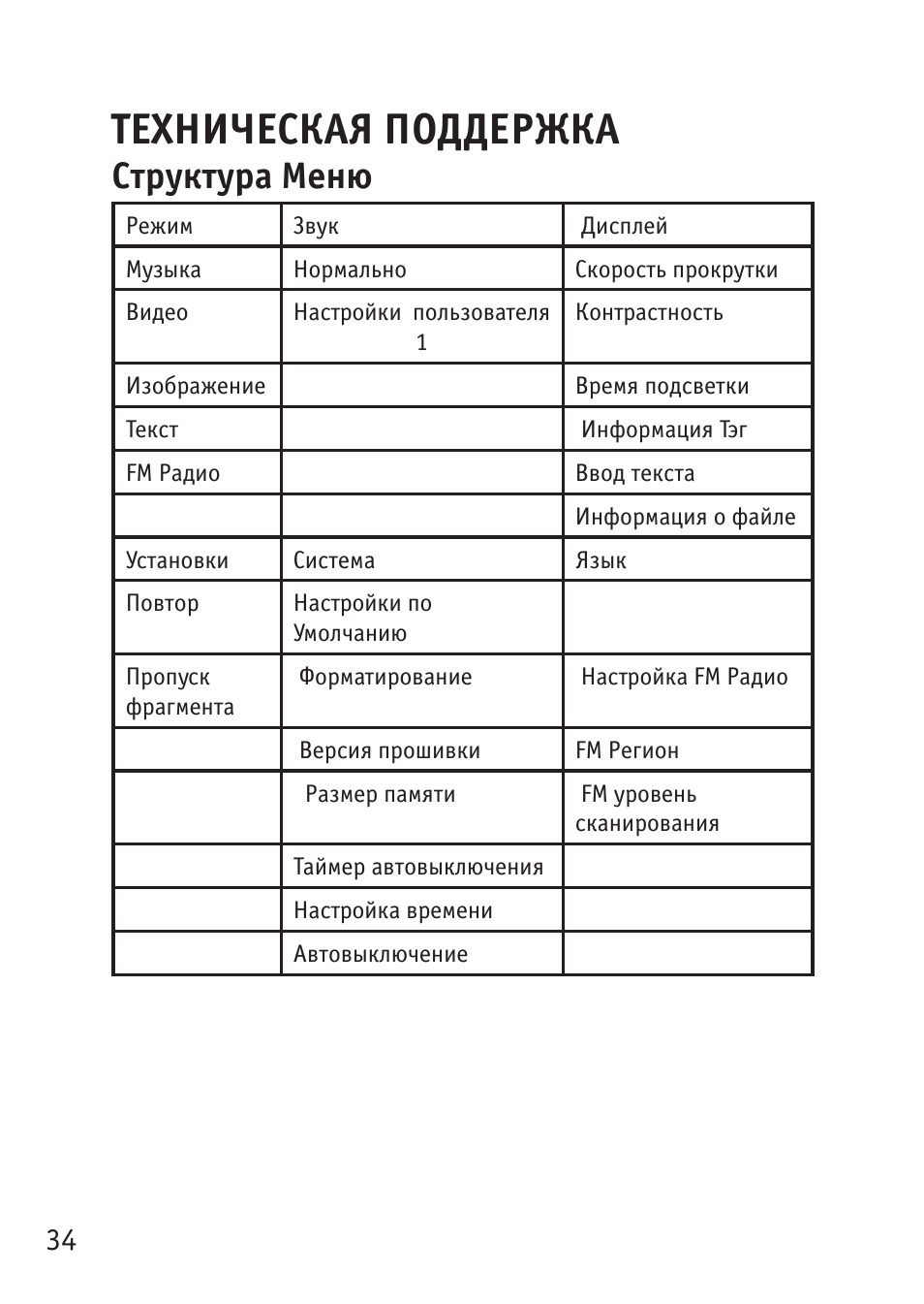 Техническая поддержка, Структура меню