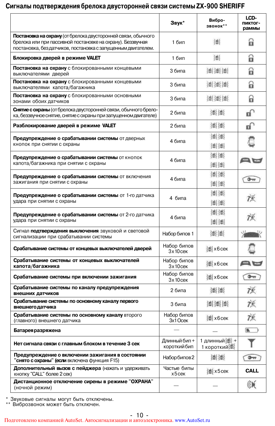 Сигналы подтверждения брелока двусторонней связи системы ZX...