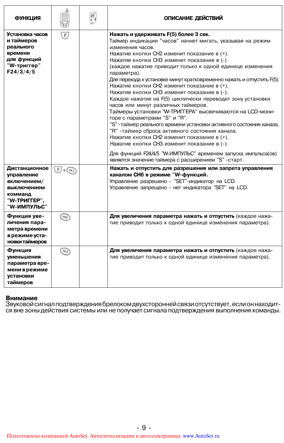 ФУНКЦИЯ Установка часов и таймеровреальноговремени для функц...