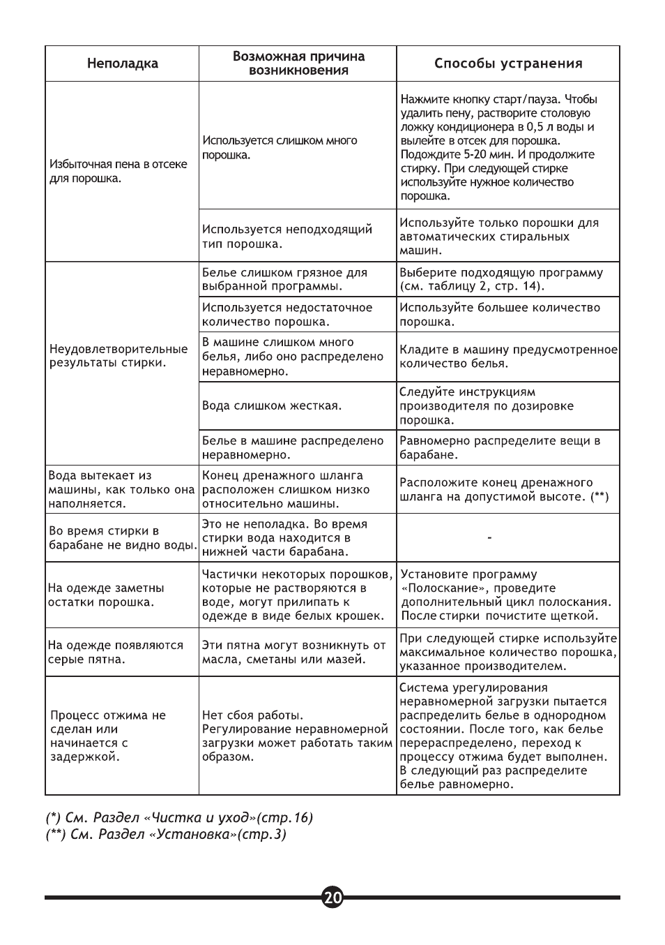 Неполадка Возможная причина  возникновения Способы устранени...