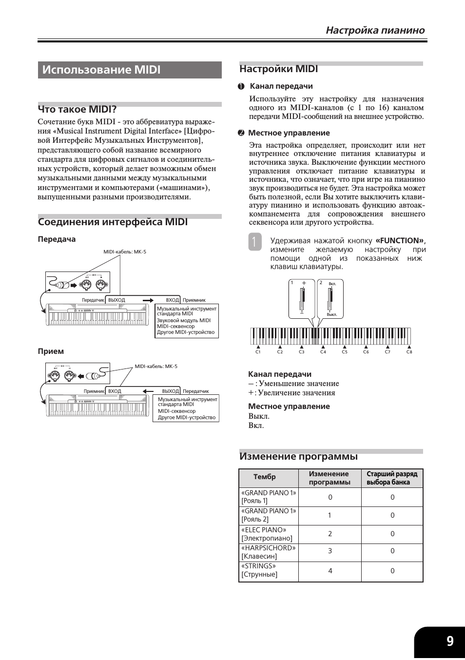 Использование midi, Настройка пианино, Что такое midi? соединения интерфейса midi
