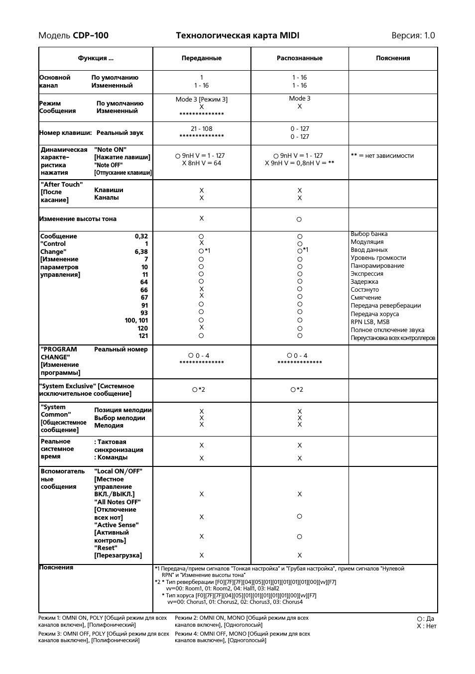 Технологическая карта MIDI Версия: ...