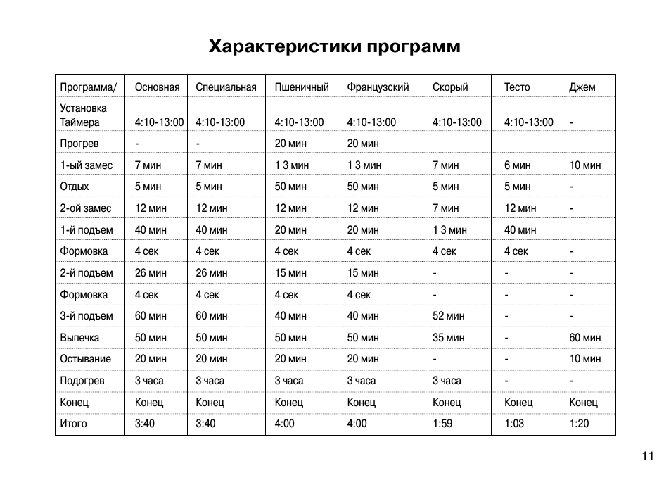Характеристики программ