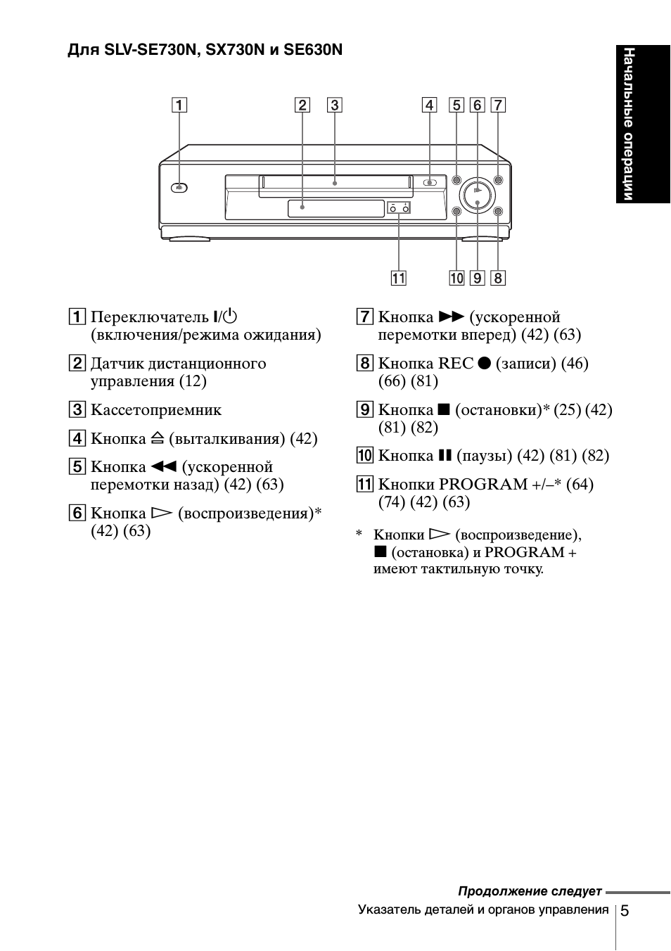  Указатель деталей и органов управления Для SLV...