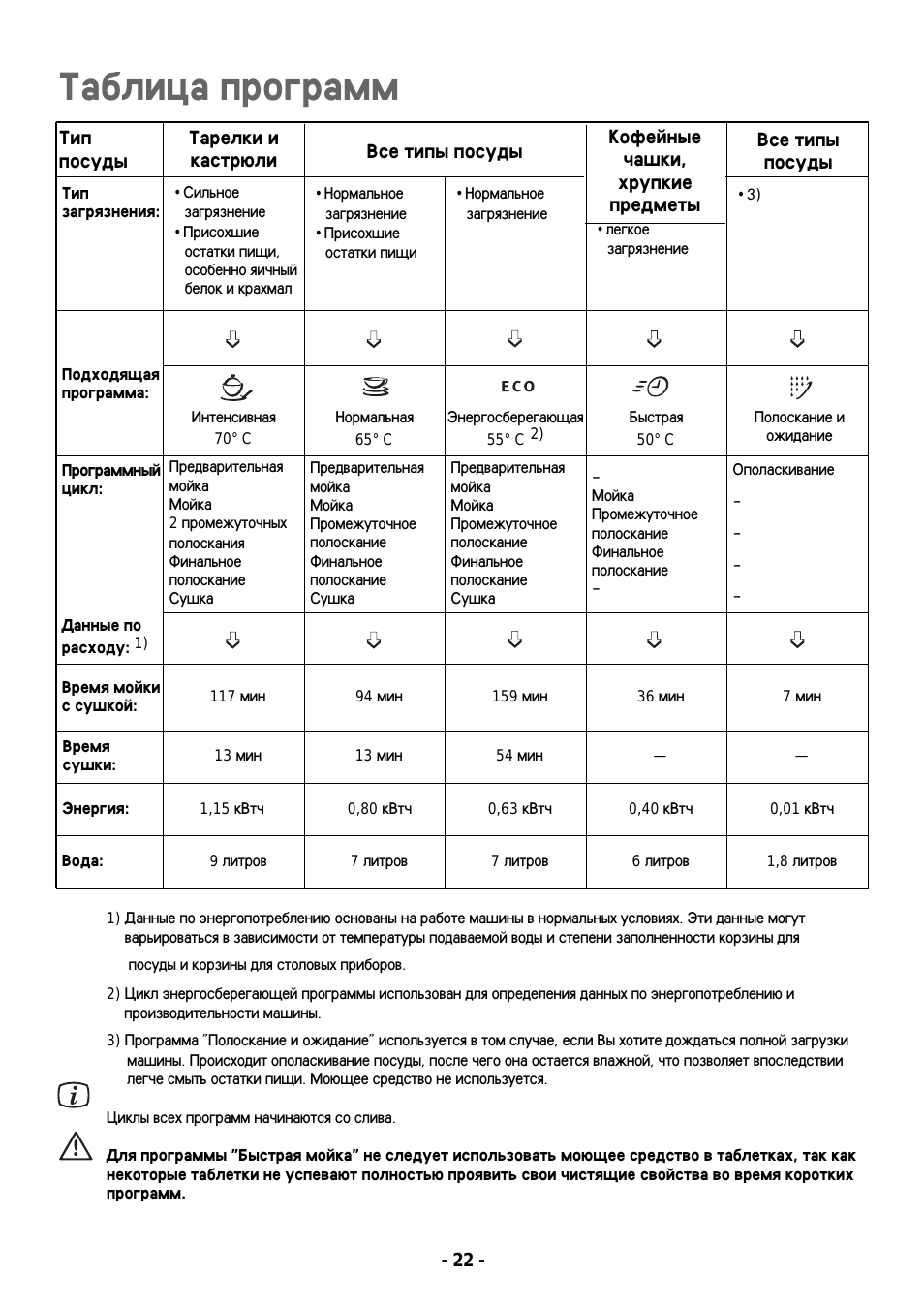 Таблица программ, Тип посуды тарелки и кастрюли все типы посуды, Кофейные чашки, хрупкие предметы
