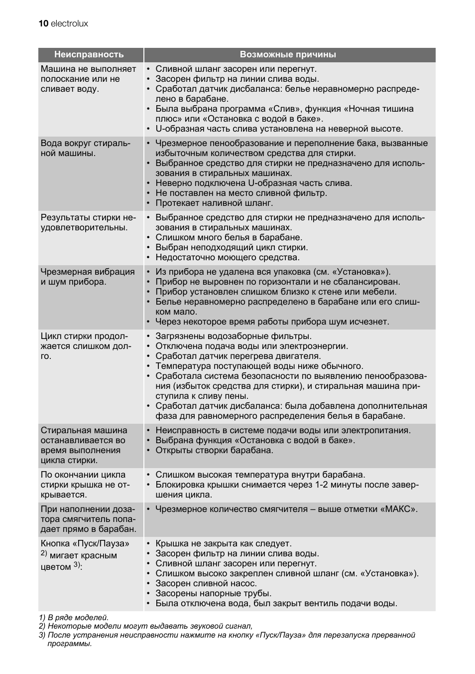 Неисправность Возможные причины Машина не выполняет полоскан...