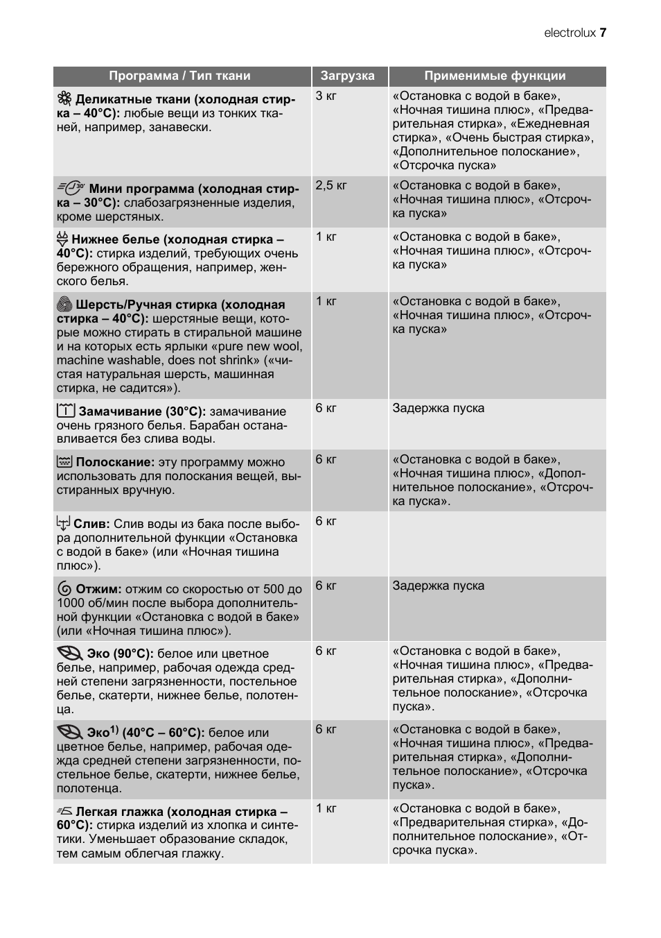  Тип ткани Загрузка Применимые функции  Деликатные ткани ...