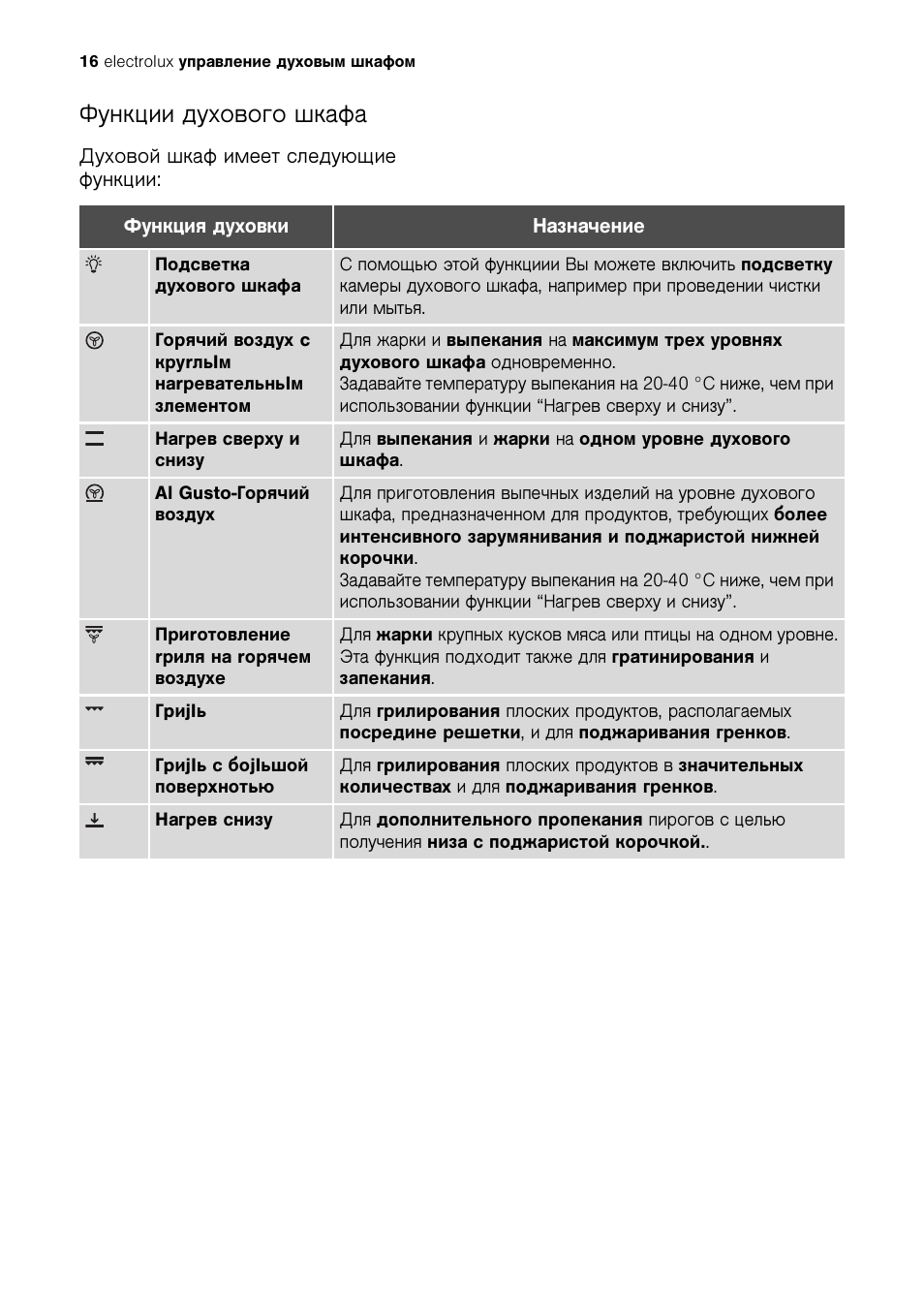 Функции духового шкафа
