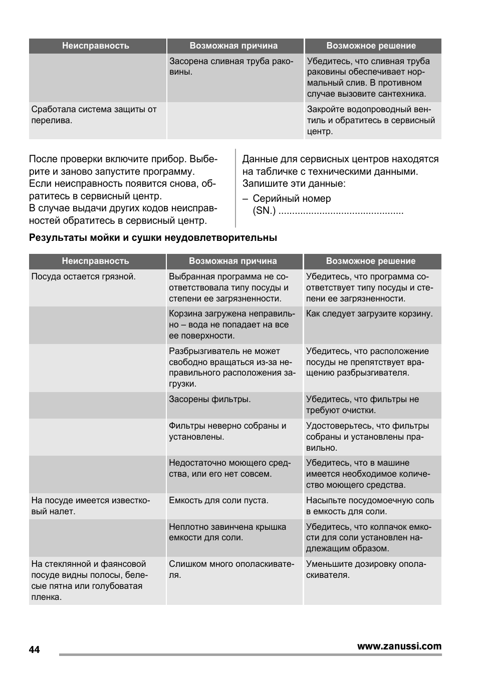 Неисправность Возможная причина Возможное решение   Засорена...