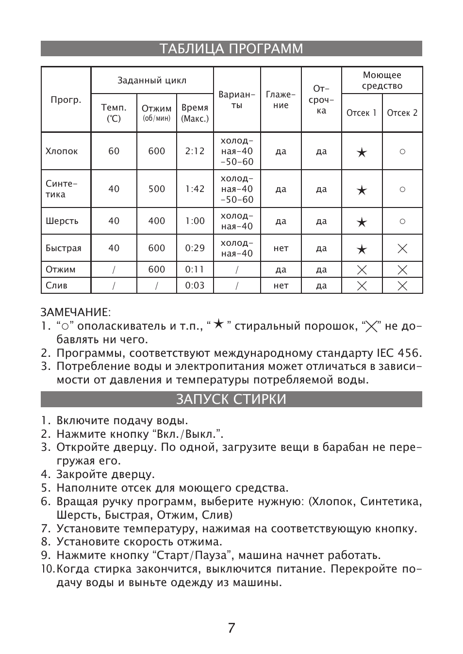 Таблица программ запуск стирки