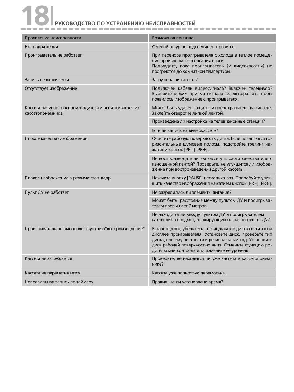  РУКОВОДСТВО ПО УСТРАНЕНИЮ НЕИСПРАВНОСТЕЙ Проявление неиспра...