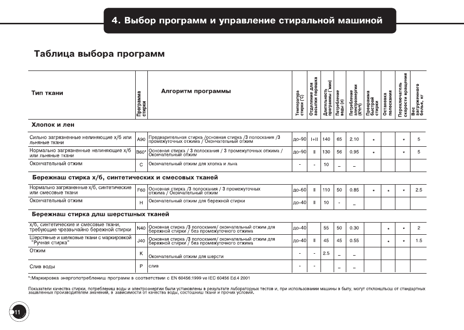 Выбор программ и управление стиральной машиной, Таблица выбора программ, Тип ткани