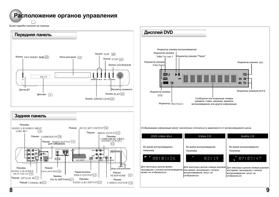 98 расположение органов управления, Передняя панель задняя панель, Дисплей dvd