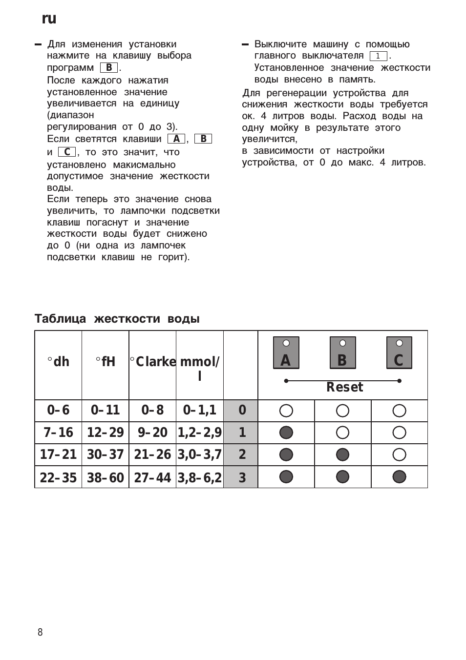 Таблица жесткости воды, Clarke mmol/ l, Reset