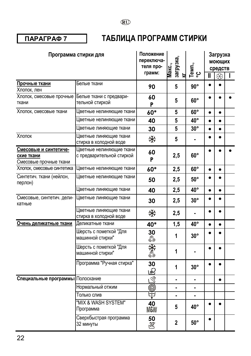 Таблица программ стирки