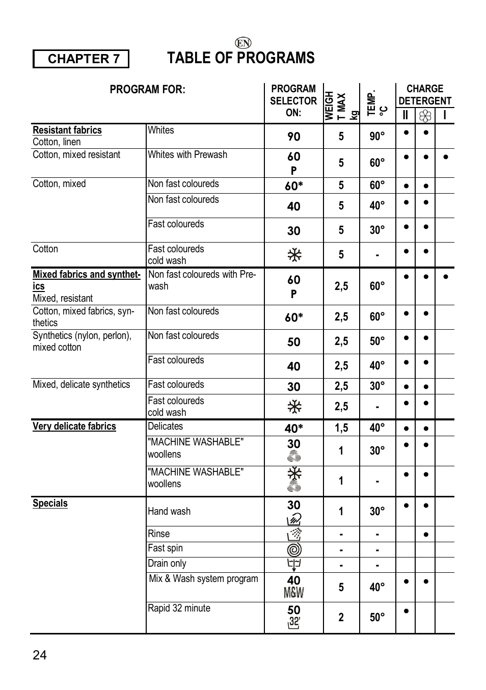Table of programs