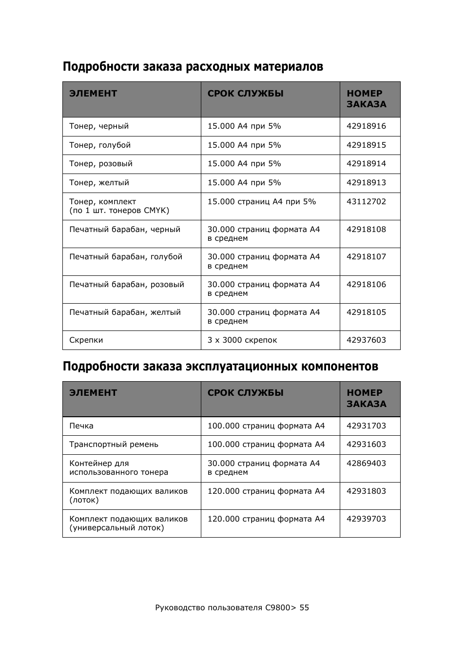Подробности заказа расходных материалов, Подробности заказа эксплуатационных компонентов, Компонентов