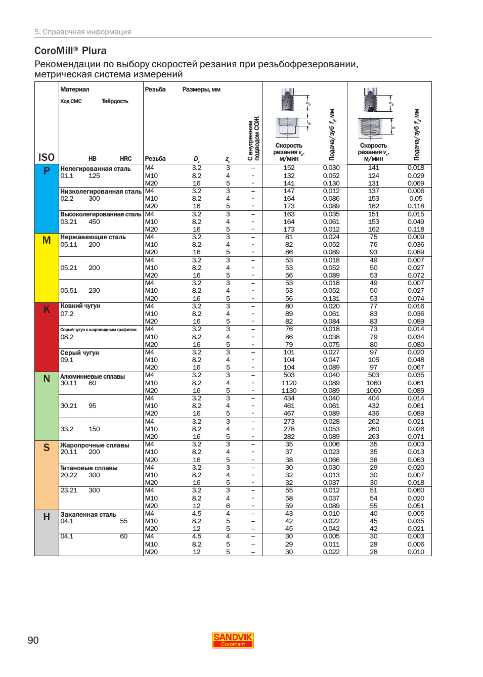 Режимы для фрезеровки алюминия скорость фрезы. Таблица режимов фрезерования металла. Скорость резания фрезы. Общемашиностроительные нормативы режимов резания для станков с чпу. Таблица скорости резания при фрезеровании концевой фрезой.