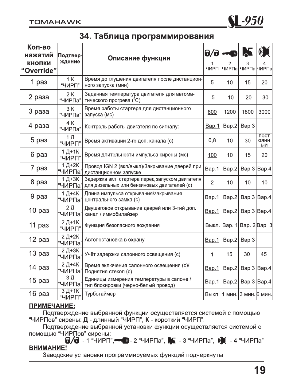Таблица программирования, L-950, Кол-во нажатий кнопки “override