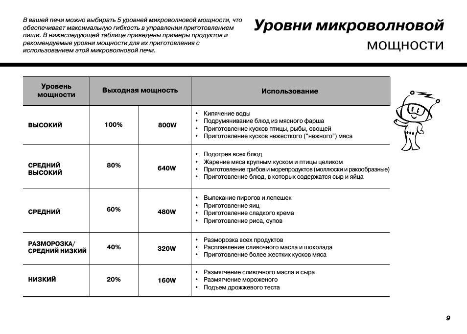 Уровни микроволновой мощности