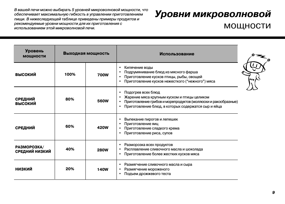 Уровни микроволновой мощности