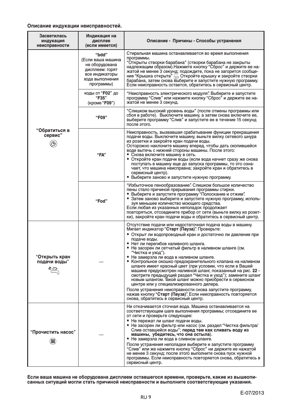 Засветилась индукация неисправности Индикация на дисплее...