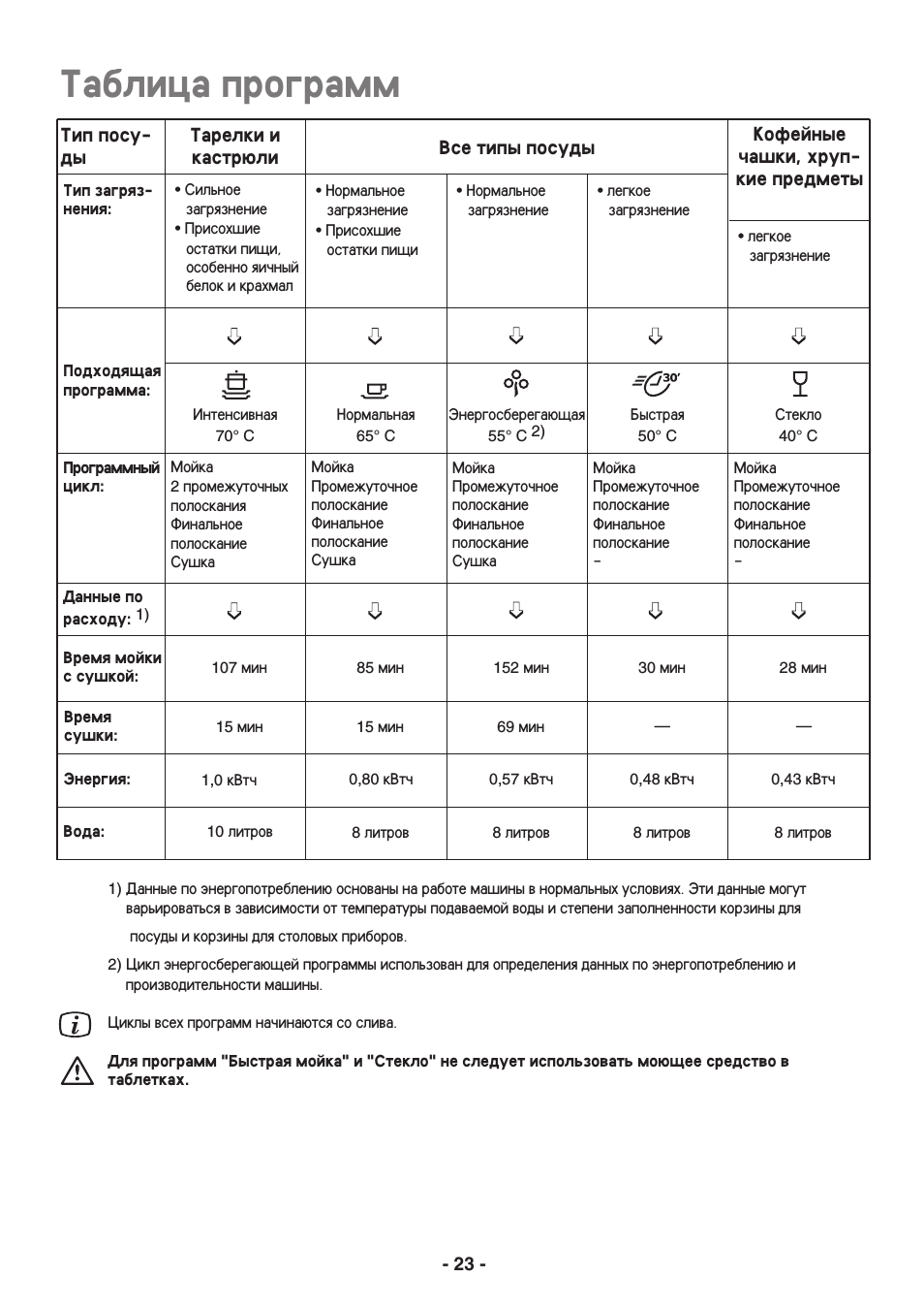 Таблица программ